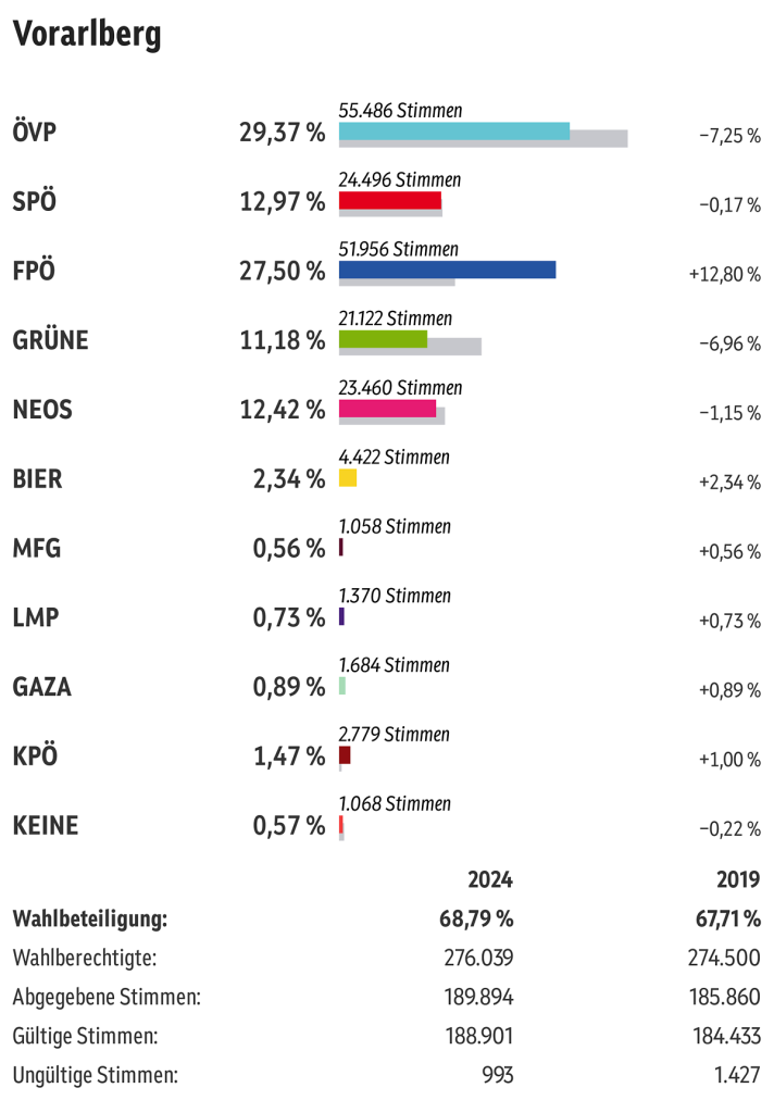 Ergebnisse der Nationalratswahl 2024 in Vorarlberg. 
Quelle: ORF.at